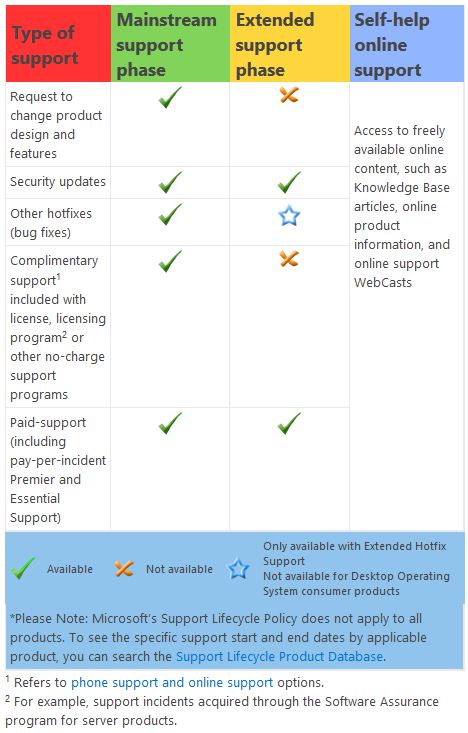 Microsoft support phases